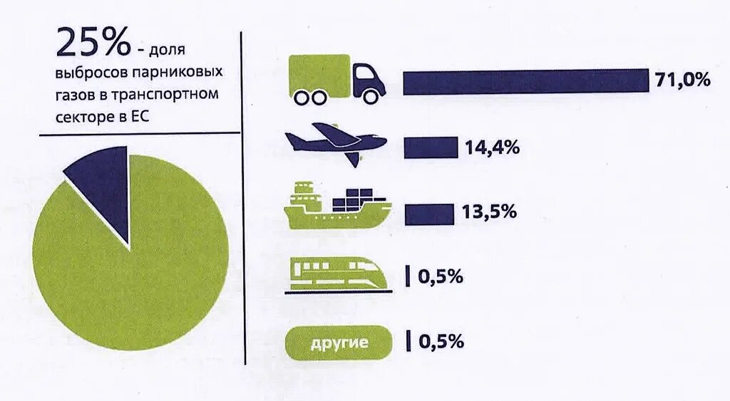 На автомобильный транспорт приходится 71% выбросов парниковых газов среди всех видов транспорта.