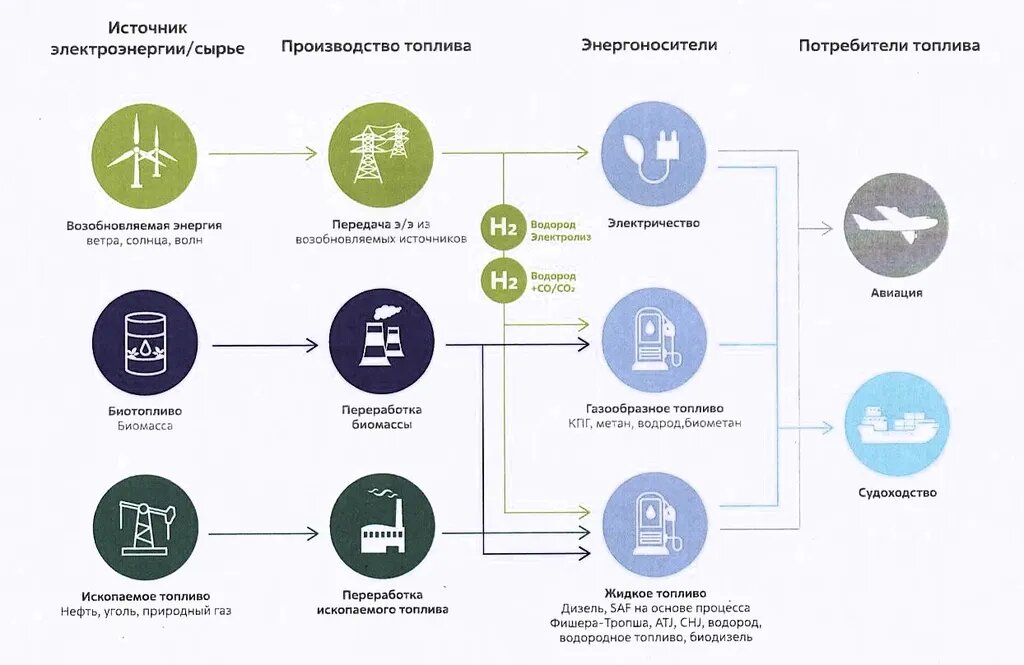 Цепочка производства топлива для авиации и судоходства