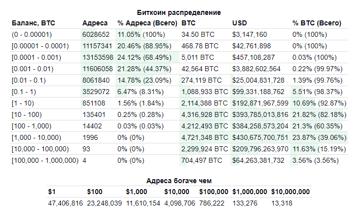 https://bitinfocharts.com/ru/top-100-richest-bitcoin-addresses.html