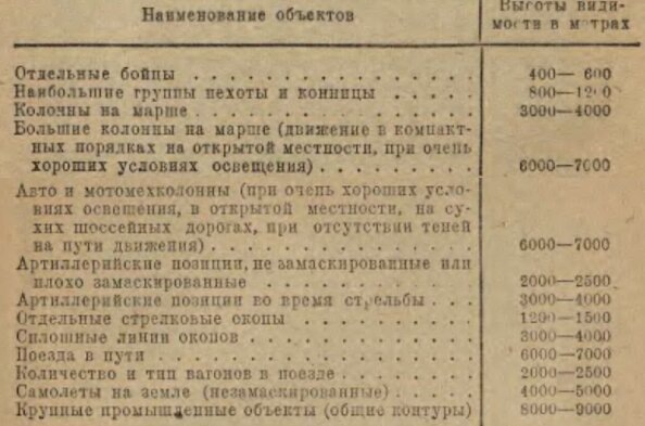 пособие "Воздушная разведка", Воениздат НКО СССР 1942-й год; чтобы правильно понимать таблицу, нужно учесть, что стрелковый окоп - это окоп отделения с ходами и стрелковыми ячейками 