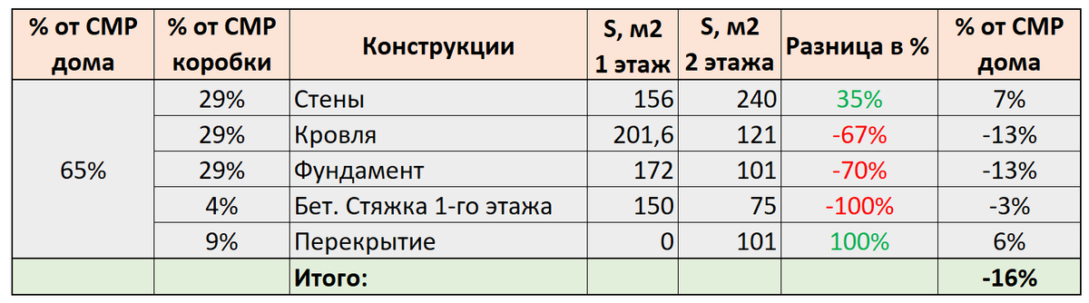 Сравнительная таблица стоимости строительства одноэтажного и двухэтажного дома