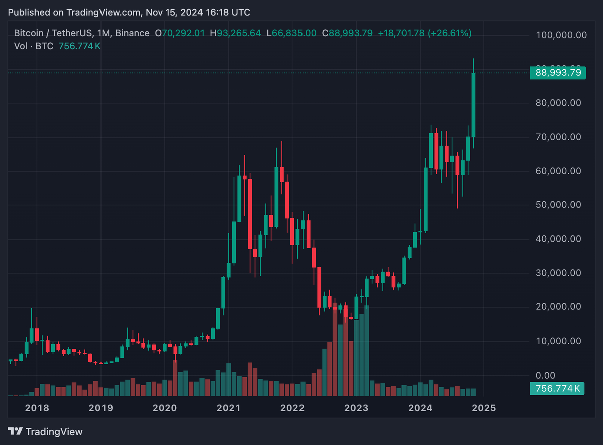    График стоимости биткоина с 2018 года. Источник: TradingView Софья Одинцова