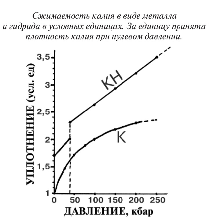 Неограниченная сжимаемость гидрида калия (В.Н.Ларин, "Наша Земля")