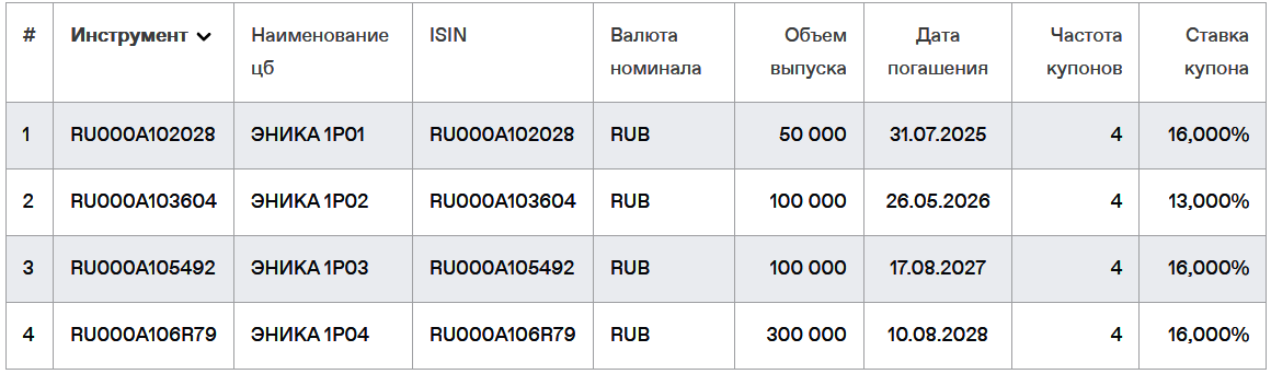 Облигации ООО "Энергоника" на Мосбирже. Данные от 20.11.2024. Источник: сайт Мосбиржи