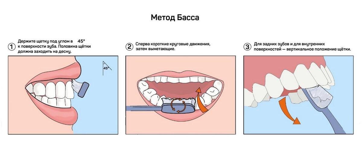 Чистка зубов методом Bass