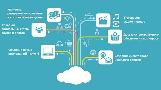Облачные вычисления (cloud computing)