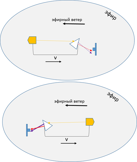 Постоянство скорости света