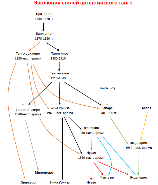 Эволюция стилей аргентинского танго