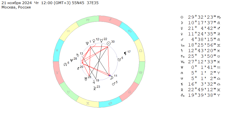 21 ноября 2024 (четверг), полдень. Космограмма на эту неделю (18 – 24 ноября 2024). 