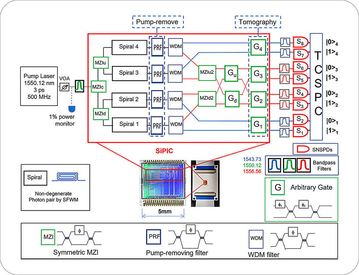 Схема 4-кубитного чипа Recon Photonics.    
 Источник: Научно-исследовательский институт электроники и телекоммуникаций (ETRI)  📷
