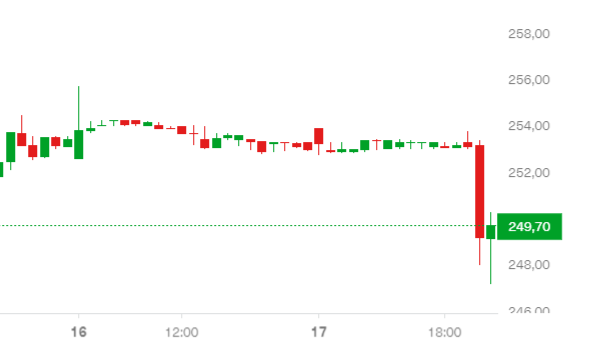 График цены акций Сбера в Т-инвестициях.