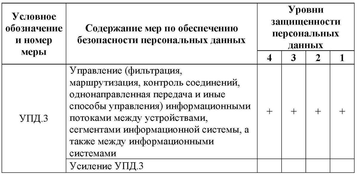 Содержание базовой меры УПД.3