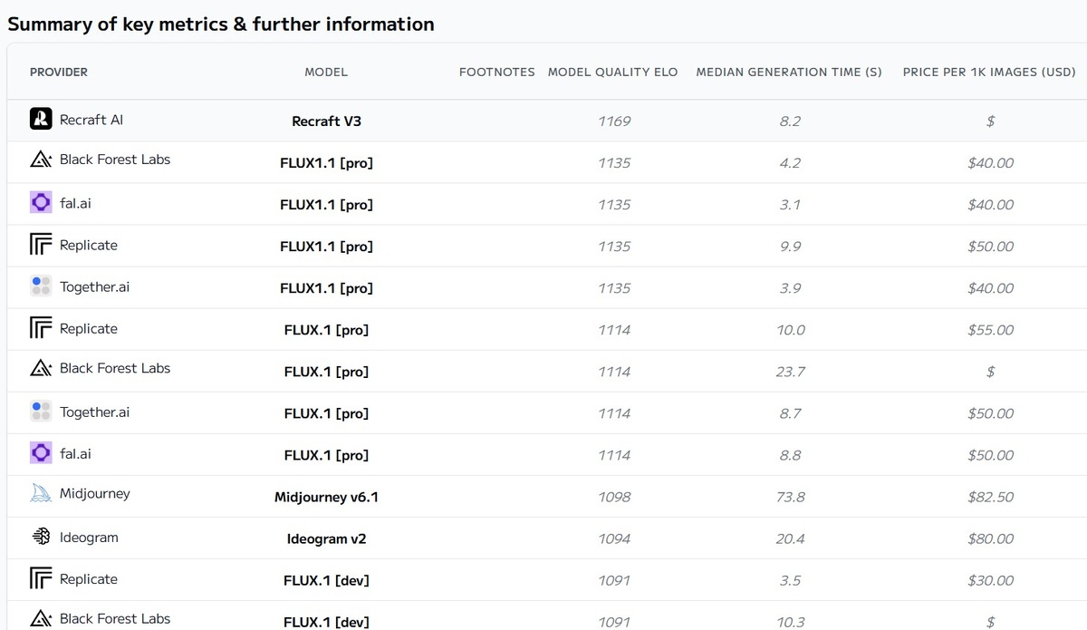Рейтинг нейросетей