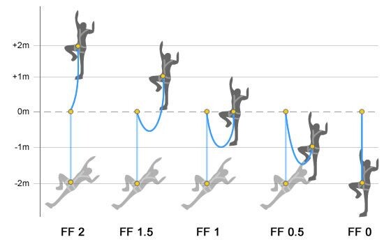 Фактор рывка или фактор падения.