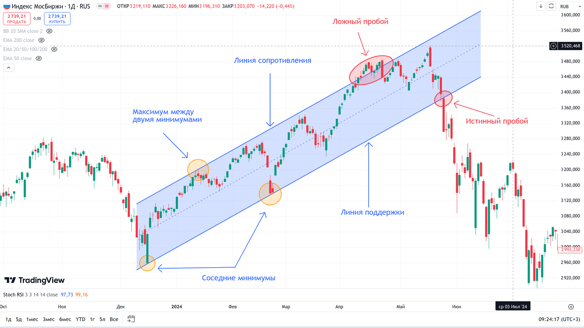 Построение восходящего канала