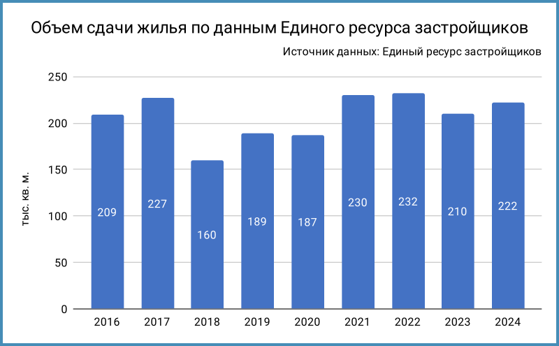 Динамика объемов сдачи. 2024 – данные за неполный год.