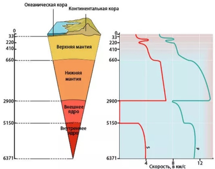 Разная скорость прохождения сейсмоволн указывает на расслоение Земли. Но какие именно это породы сейсмология не способна определить.