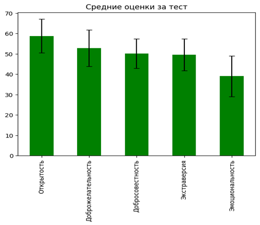 Диаграмма BIG5