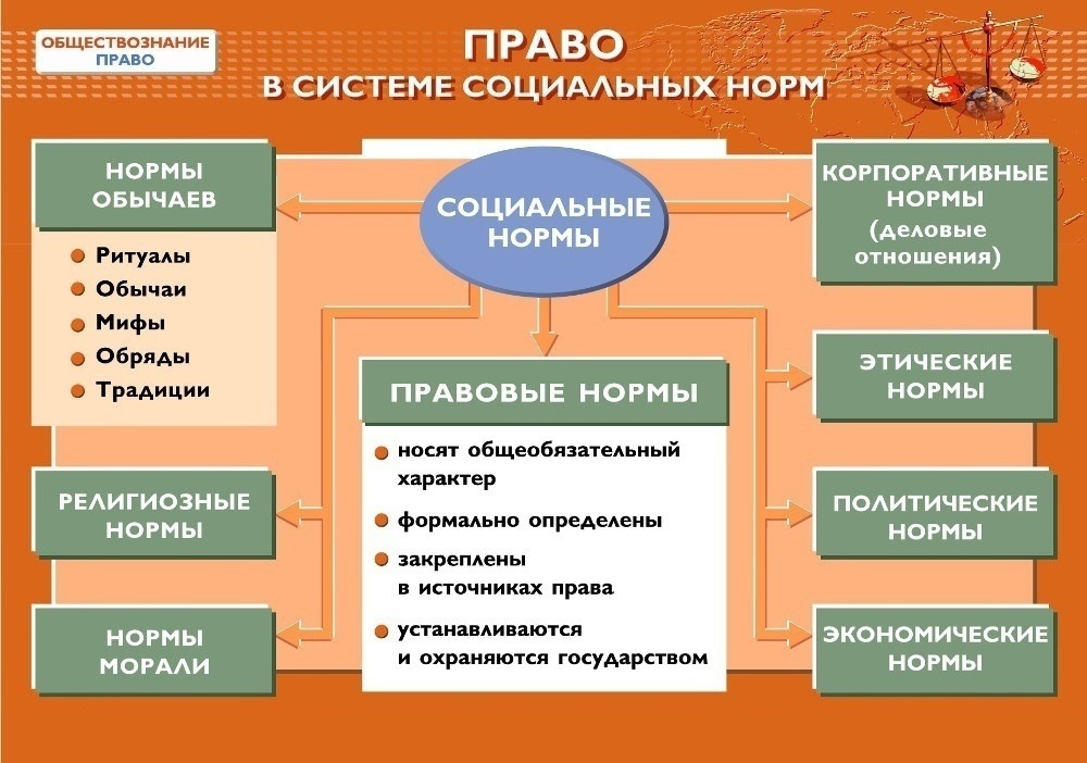 Примеры социальных норм обществознание 7 класс таблица