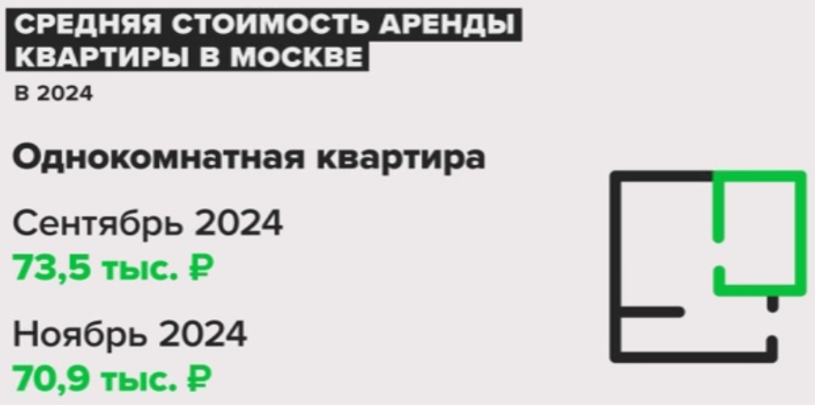 Источник: ЦИАН