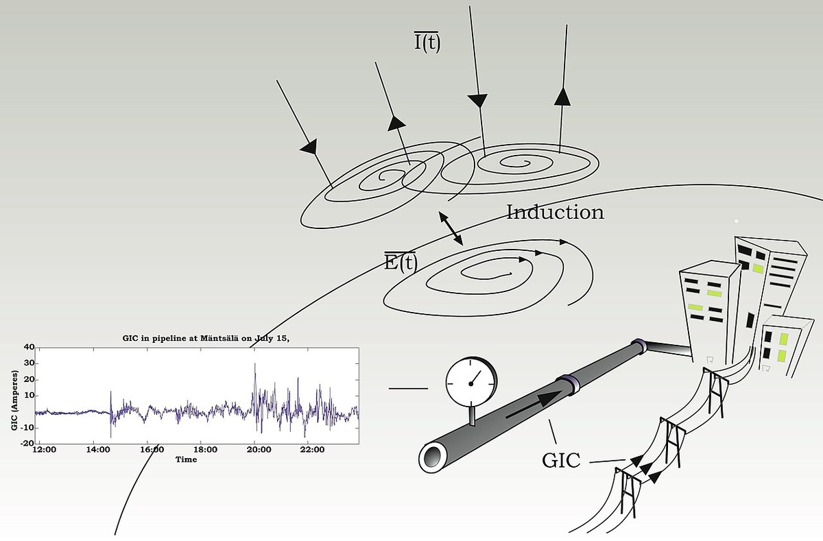 Основной принцип генерации геомагнитно-индуцированных токов (GIC): изменения ионосферных токов (I(t)) генерируют электрическое поле (E(t)), приводящее в движение GIC. Показаны также реальные записи GIC с финского газопровода. (Источник: Antti Pulkkinen/Wikipedia)