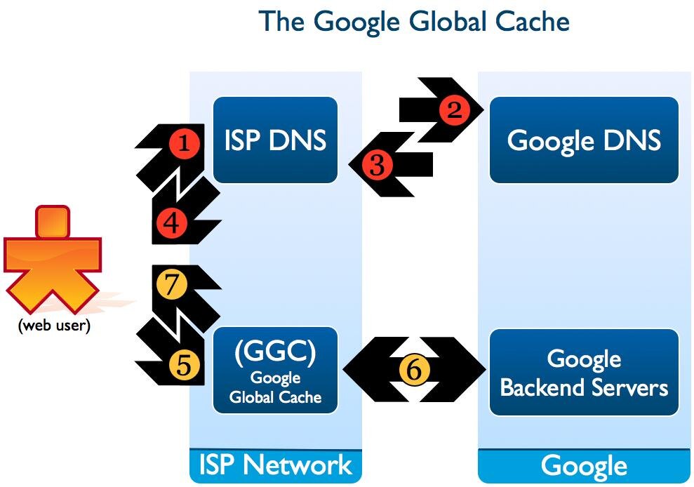 Что такое Google Global Cache (GGC), ее принцип работы.