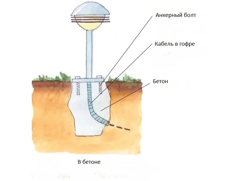 Схема подключения грунтового светильника. Как закрепить садовый светильник. Столб освещения для парка. Подсветка садовых дорожек. Уличные светильники столбики.