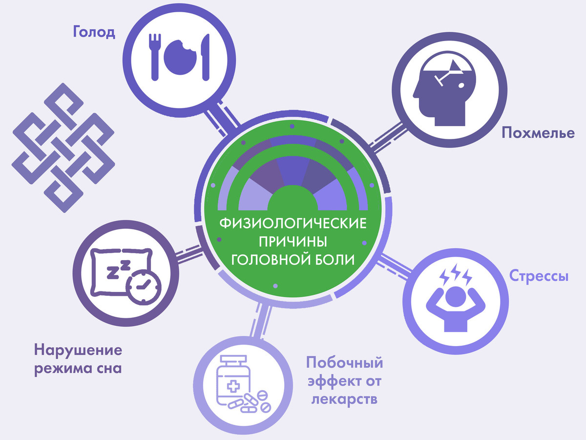 Физиологические причины головной боли 