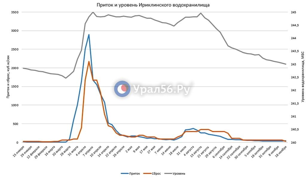    Ириклинское водохранилище уменьшило сброс с 60 до 25 кубометров в секунду