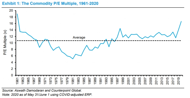 Рис. 1: Мультипликатор P/E.