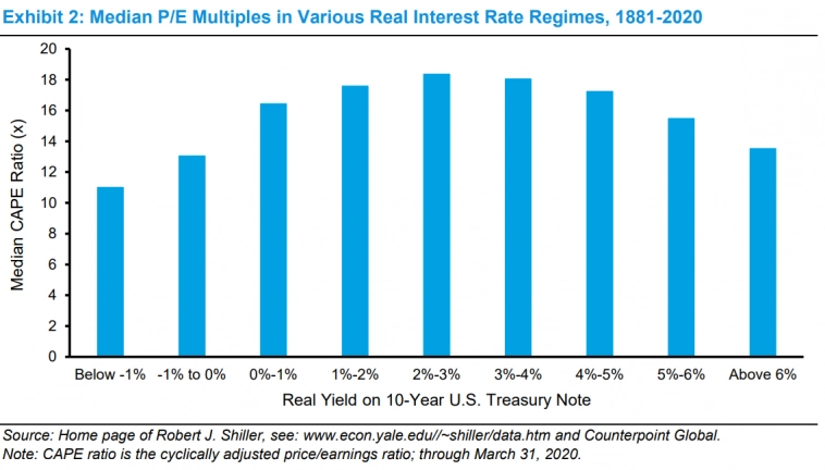 Рис. 2: Медианные мультипликаторы P/E при различных режимах реальной процентной ставки.