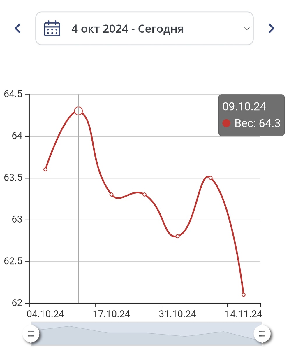 Динамика веса с начала октября