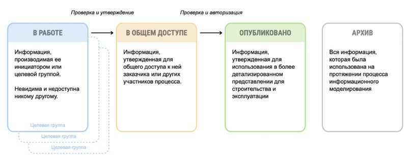 Рис. 1. Методология среды общих данных