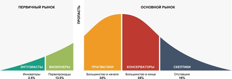 Рис. 1. Распределение принимающих инновацию во времени. 