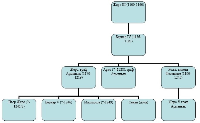 Старая версия генеалогии