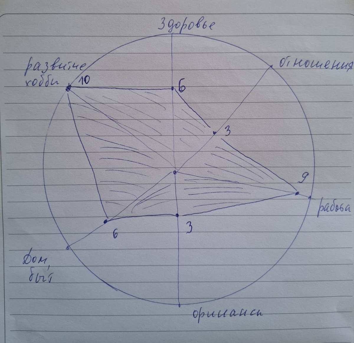 Колесо баланса жизни