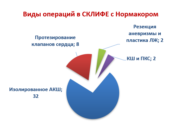 Операции на Нормакоре в СКЛИФе