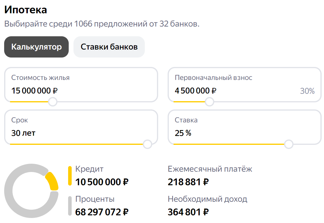 Если взять ипотеку на максимальный срок по рыночной ставке и первоначальным взносом 30%, переплата по процентам превысит стоимость жилья почти в 5 раз. Источник: yandex.ru