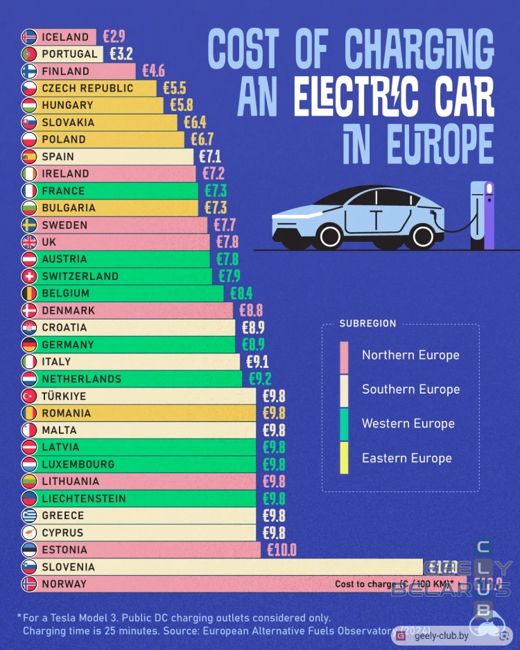 Стоимость зарядки электромобиля в странах Европы для 100 км пути (Tesla Model 3)