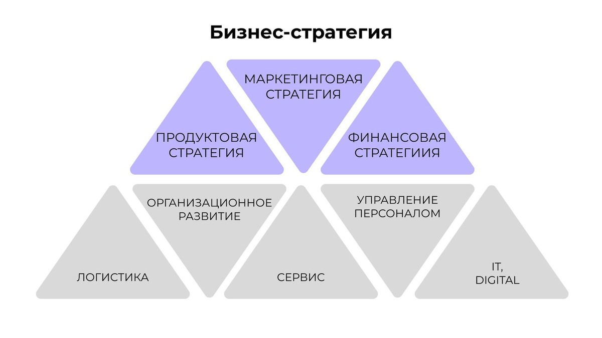 Для каждого отдела компании (производства, продаж, логистики и т.д.), нужно составить свою стратегию развития в рамках общего видения. Продвижение — ключевая составляющая наряду с продуктовой и финансовой стратегией.