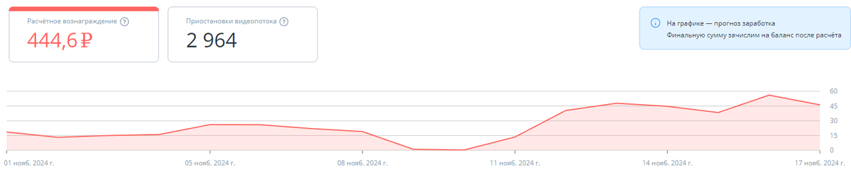 Доход на Rutube за ноябрь 2024 года