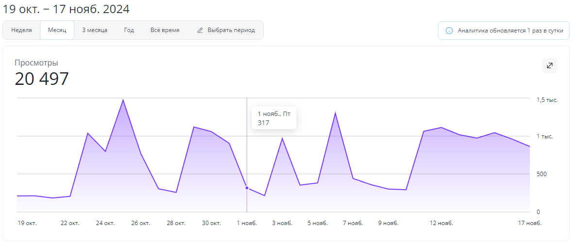 График числа просмотров моего канала на Rutube