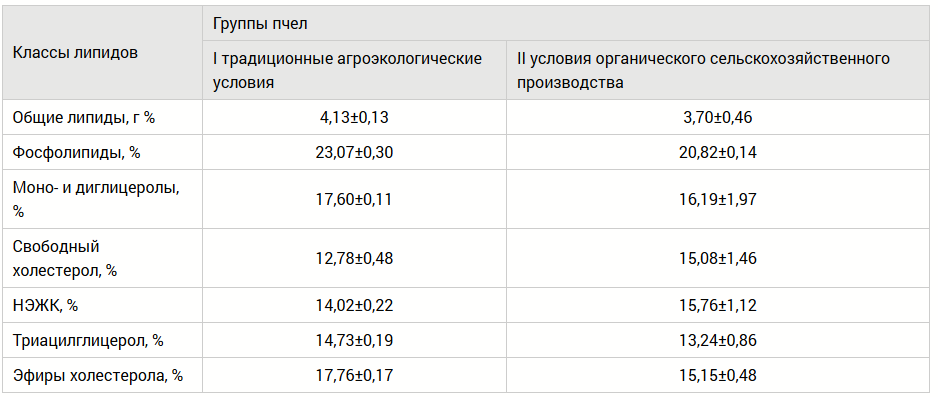 Общие липиды и соотношение классов липидов в тканях организма медоносных пчел (n = 3)