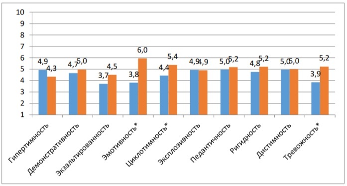 Диаграмма из научного исследования мотивации студентов О.В. Лобза и В.О. Коротковой