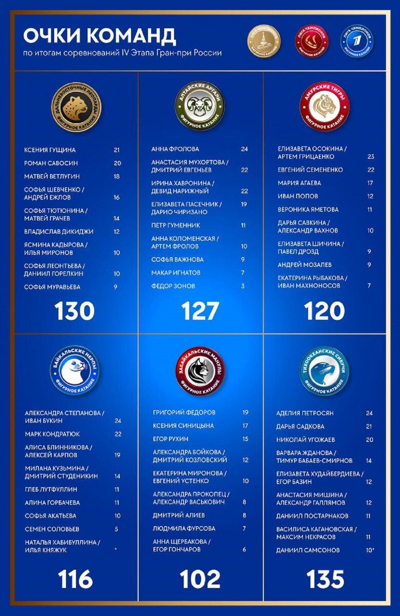     Фото: ТГ-канал «Лига чемпионов. Фигурное катание» Фотография взята из открытых источников.