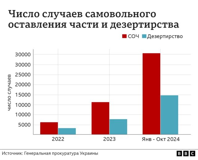 По данным прокуратуры, с января по октябрь 2024 года количество случаев СОЧ и дезертирства вдвое больше, чем за весь 2023 год.