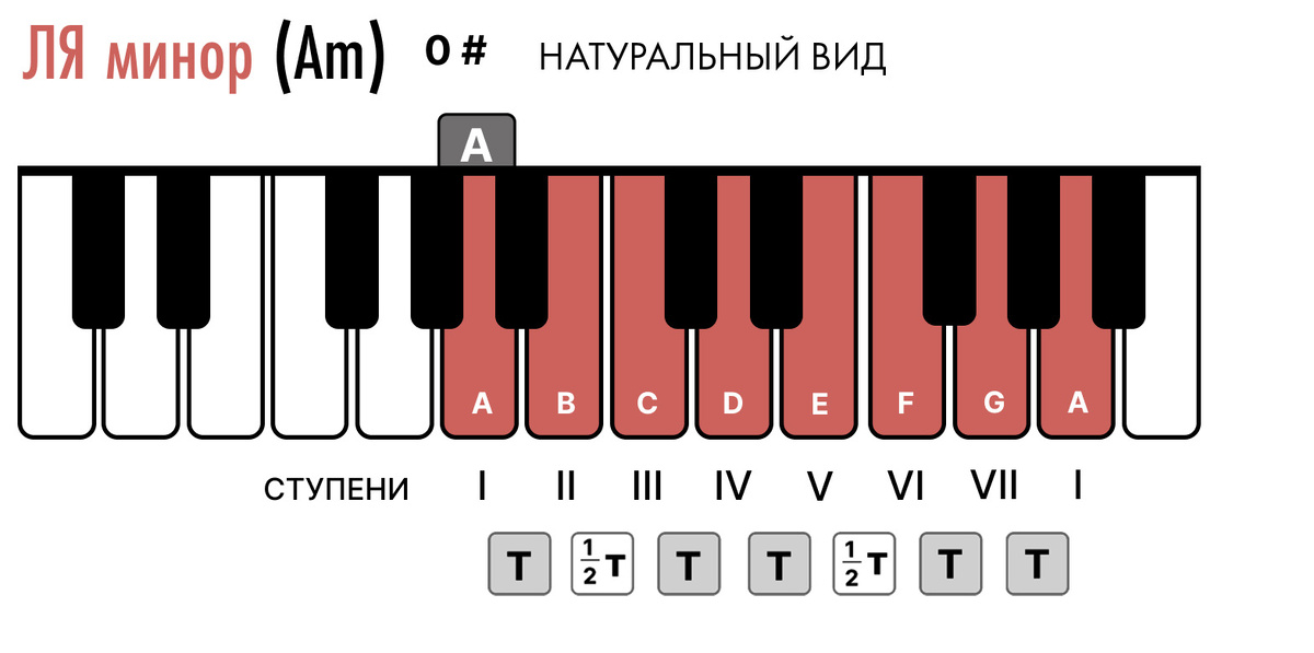 Гамма Ля минор в натуральном виде