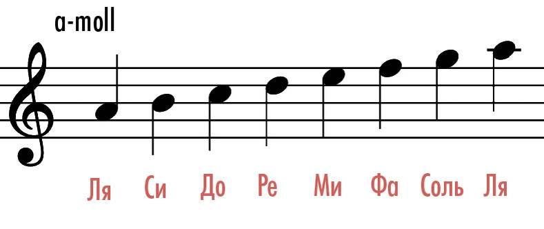 Гамма Ля минор в натуральном виде