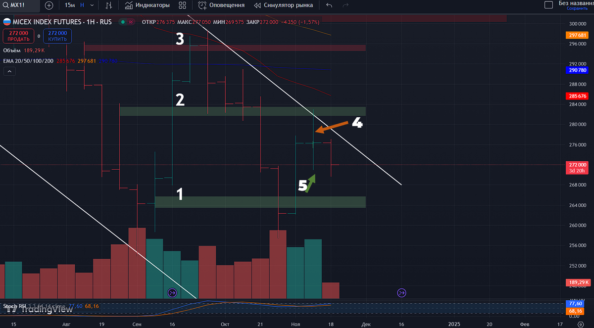 Фьючесрс на Индекс Московской Биржи: недельный таймфрейм 