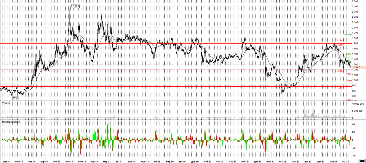 Транснефть АП Дневной график.